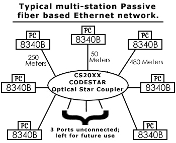 Config #1 - Typical Multi-Station Fiber Based Ethernet Network