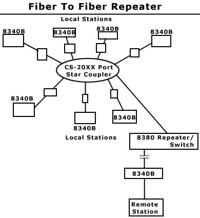 Fiber To Fiber Repeater