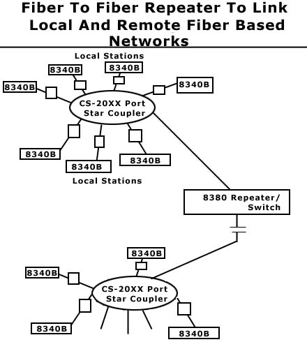 Fiber To Fiber Repeater To Link Local & Remote Fiber-Based Networks