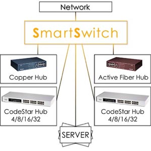 Smart Switch Layout
